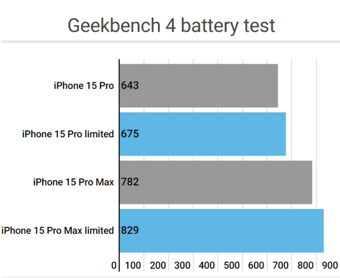 交城apple维修站iPhone15Pro的ProMotion高刷功能耗电吗