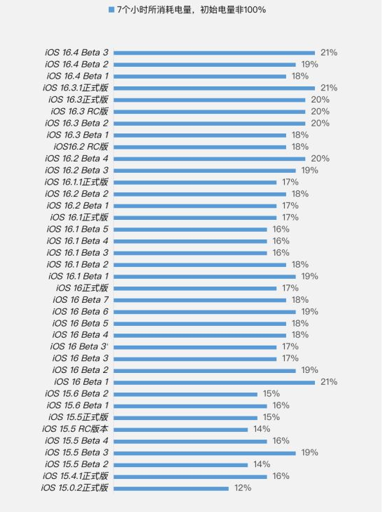 交城苹果手机维修分享iOS 16.4 Beta 3续航跑分等测试结果汇总 