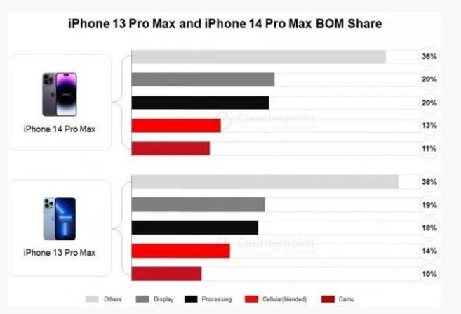 交城苹果手机维修分享iPhone 14 Pro的成本和利润 