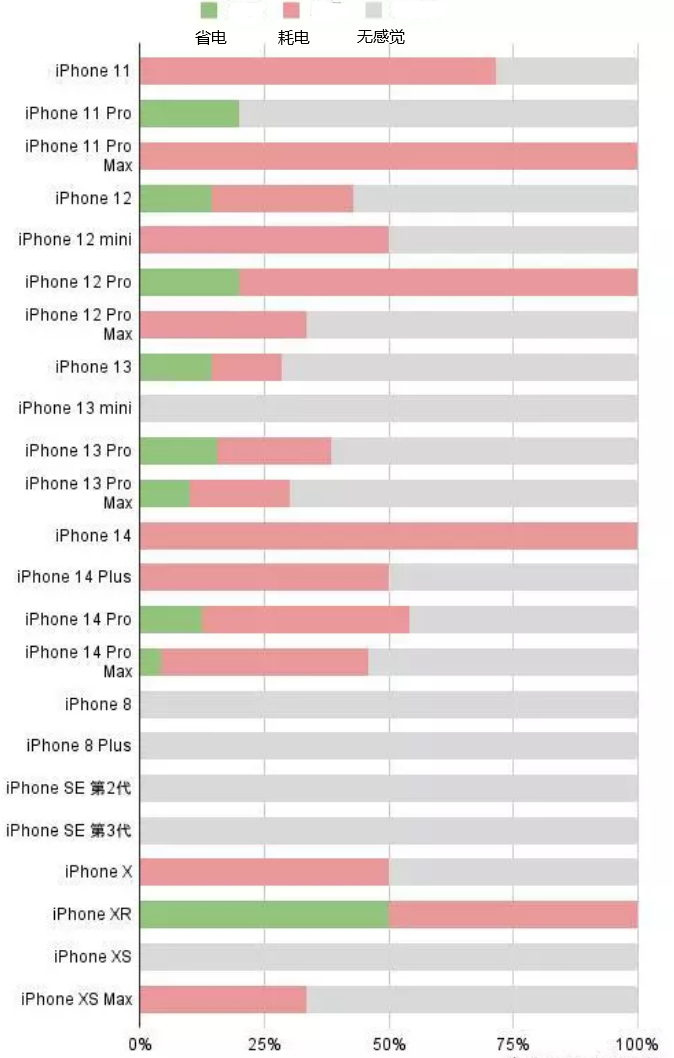 交城苹果手机维修分享iOS16.2太耗电怎么办？iOS16.2续航不好可以降级吗？ 