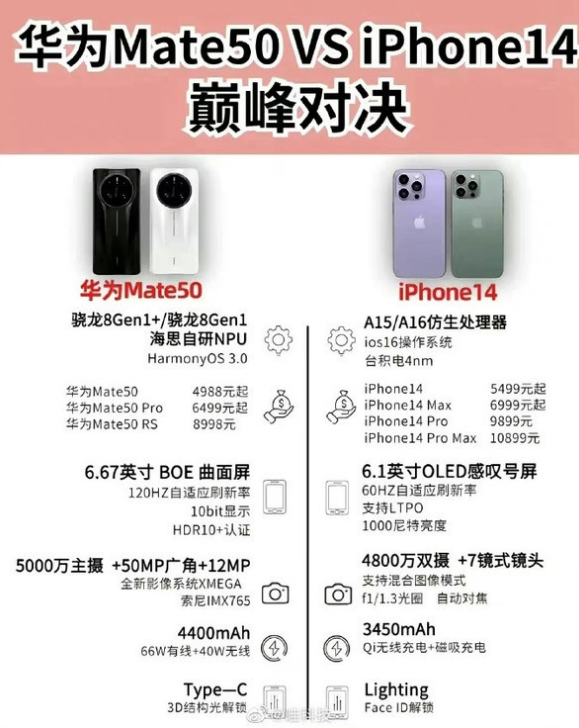 交城苹果14维修分享iPhone14和华为mate50，应该怎么选 