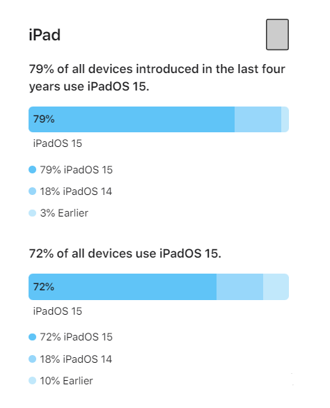 交城苹果手机维修分享iOS 16将至，iOS 15安装率怎么样 