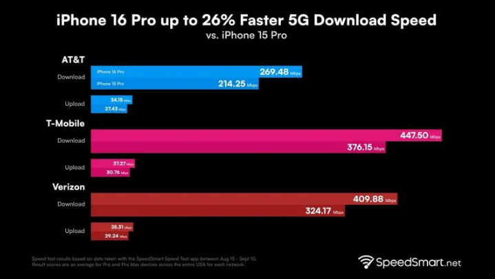 交城苹果手机维修分享iPhone 16 Pro 系列的 5G 速度 