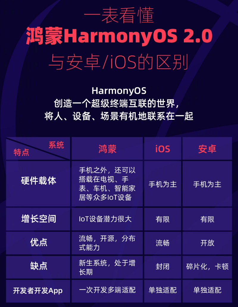 交城苹果手机维修分享华为鸿蒙 OS 与安卓以及 iOS 都有什么区别 