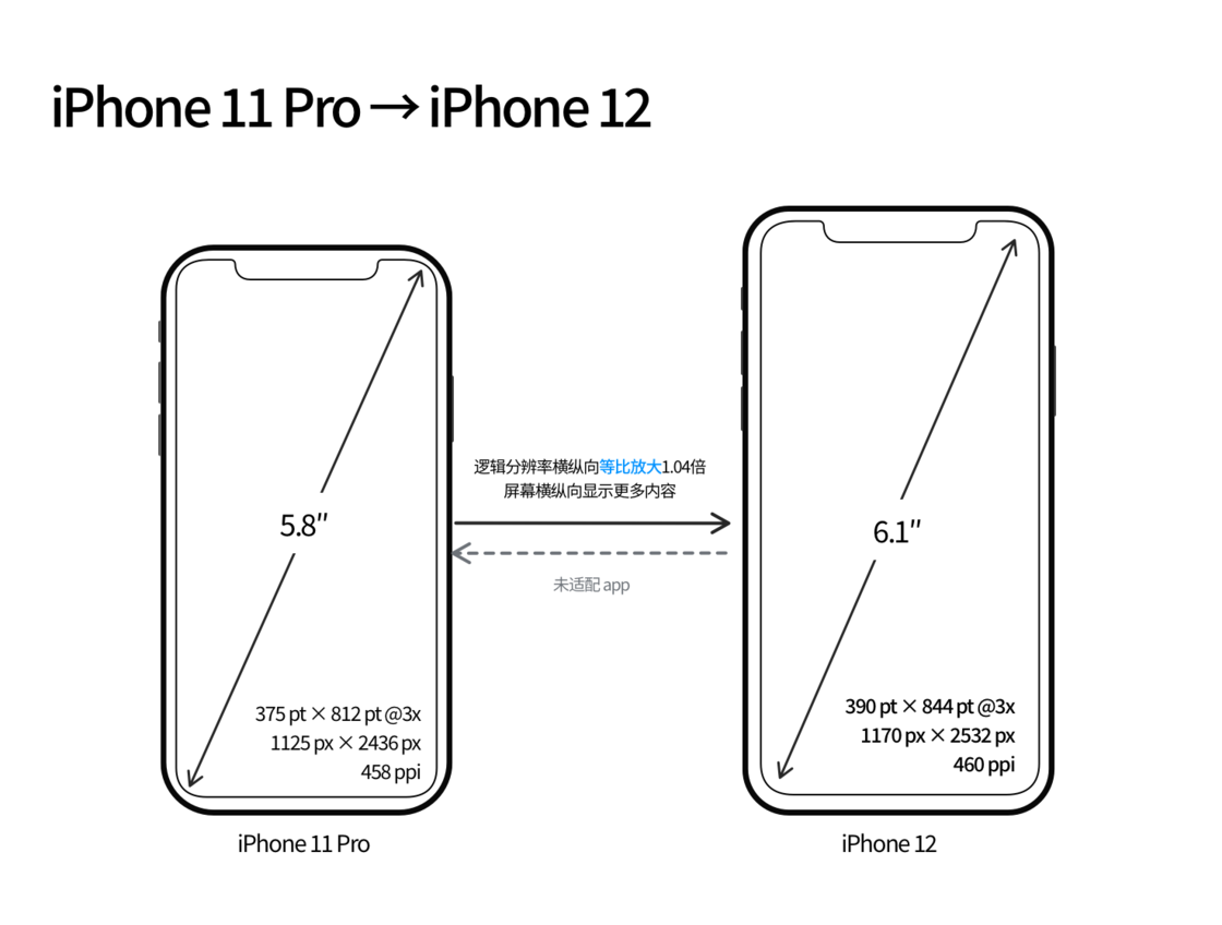 交城苹果手机维修分享iPhone 12 mini 和 iPhone 12 Pro 的尺寸变化会改变显示内容吗 