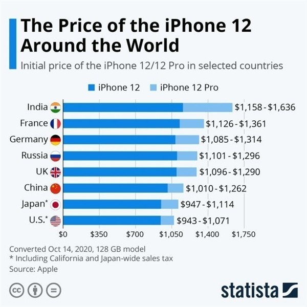 交城苹果手机维修分享哪个购买iPhone 12/12 Pro更便宜 
